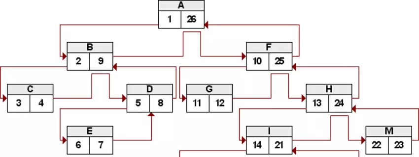 Das 'Nested Sets' Modell - Bäume mit SQL